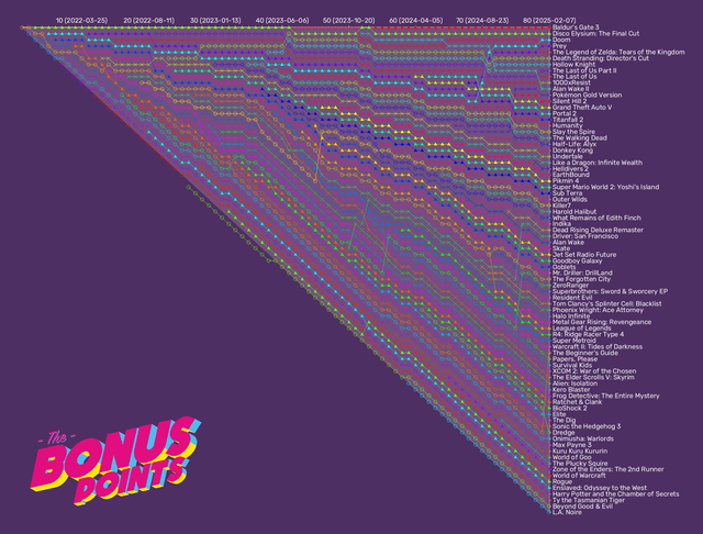 list-over-time