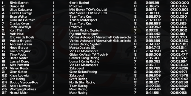 Pre Qualifying 2 Qualifying