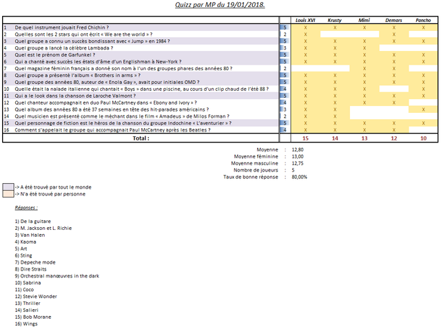Scores Quizz par MP 19012018