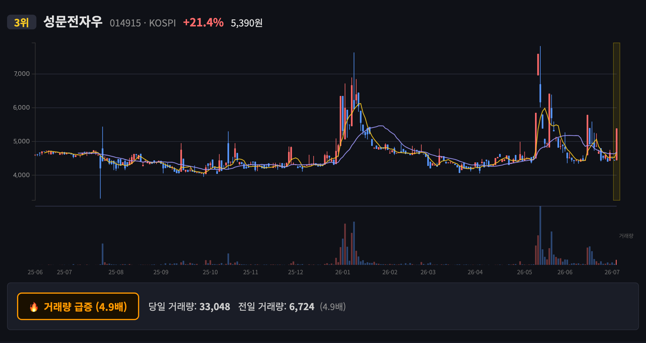 성문전자우 일봉 차트