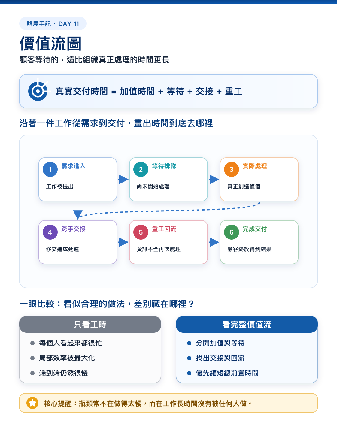 Day 11 資訊圖