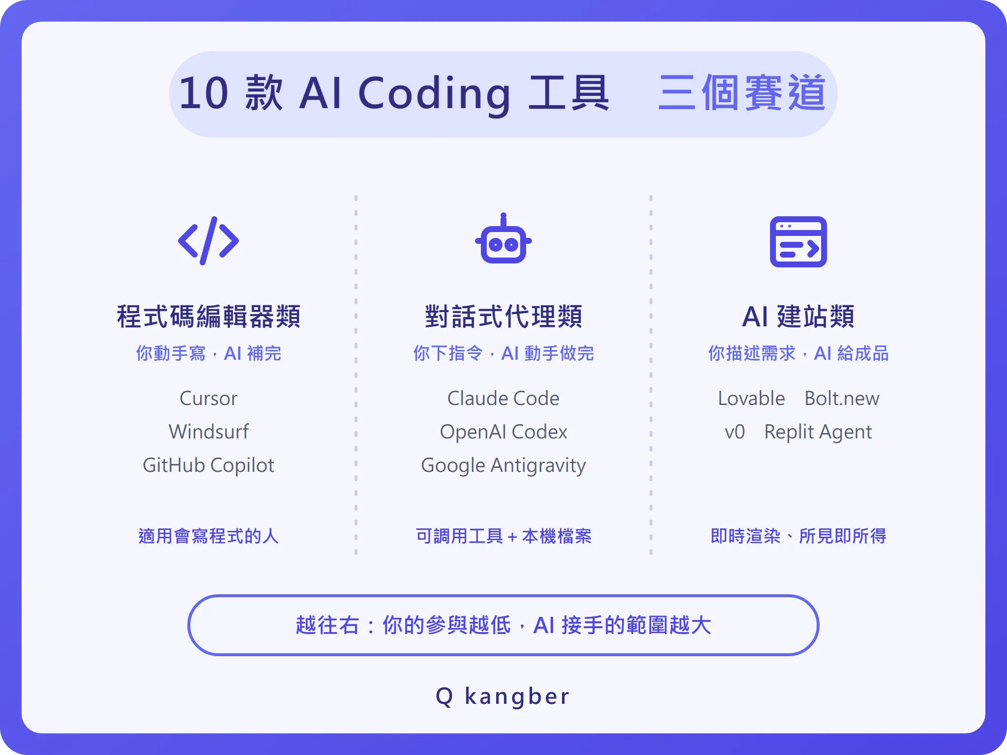 10 款 AI Coding 工具依參與程度分成編輯器類、對話式代理類、AI 建站類三個賽道的分類圖