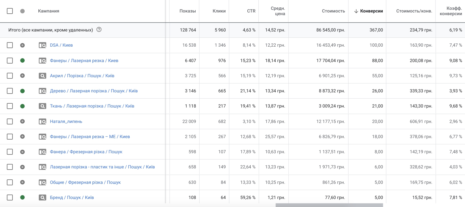 віт з Google Ads по кампаніях Riznoriz: охоплення, кількість кліків, CTR та CPA по тематиках запитів
