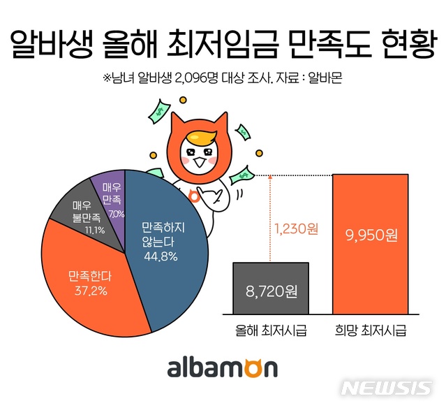 현재 최저임금