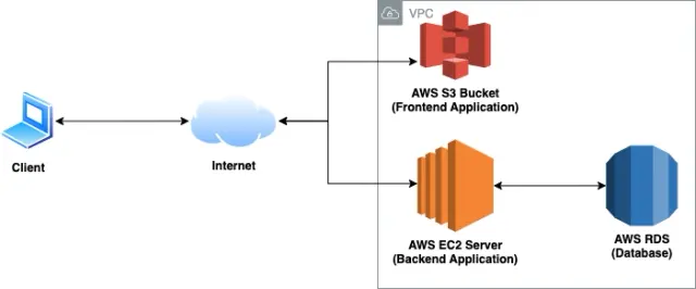 AWS EC2 Web Application Deployment
