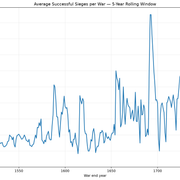average sieges per war 5y