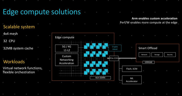 Arm-Neoverse-Edge-Processing
