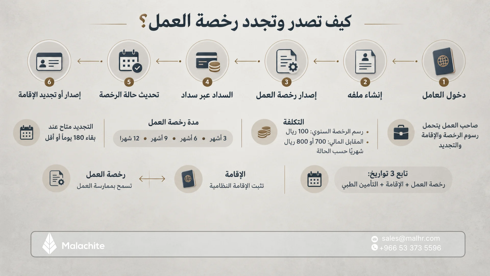رخصة العمل للوافدين في السعودية: كيف تصدرها وتجددها وكم تكلف؟