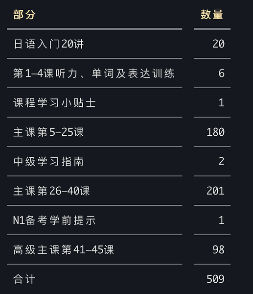 B站清华梁爽：0-N1日语精讲高级班【509集精校完整版】