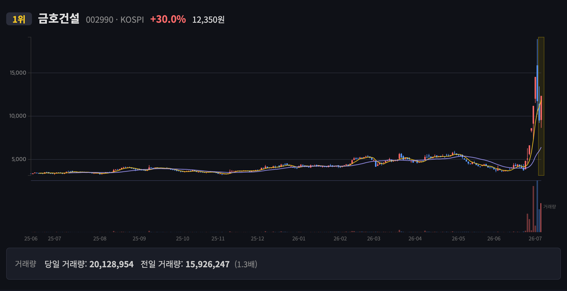 금호건설 일봉 차트