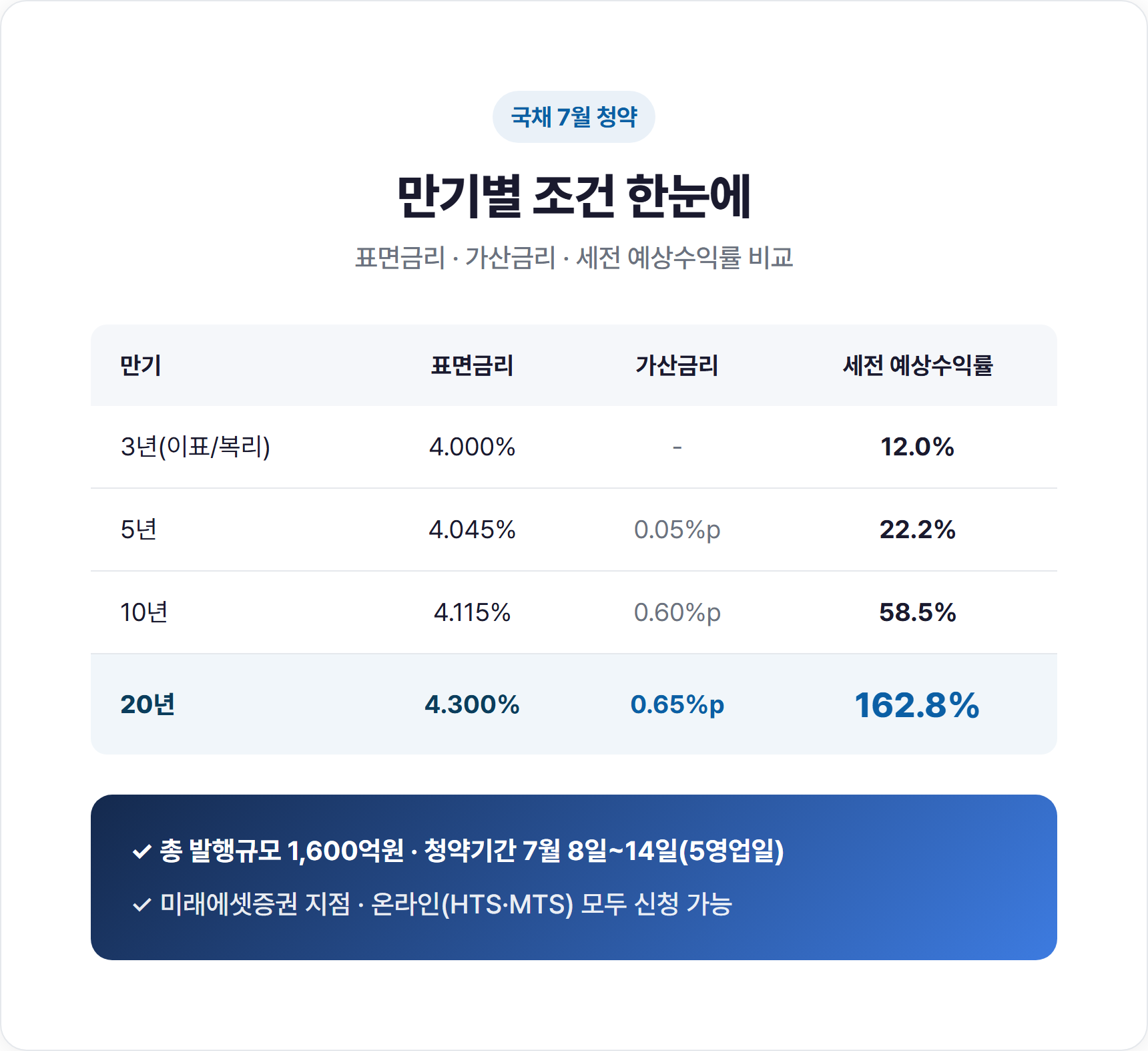 개인투자용 국채 만기별 조건 비교표