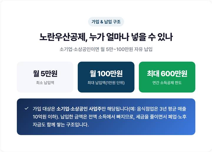 노란우산공제 가입대상과 월 납입 구조를 한눈에 보여주는 안내 이미지