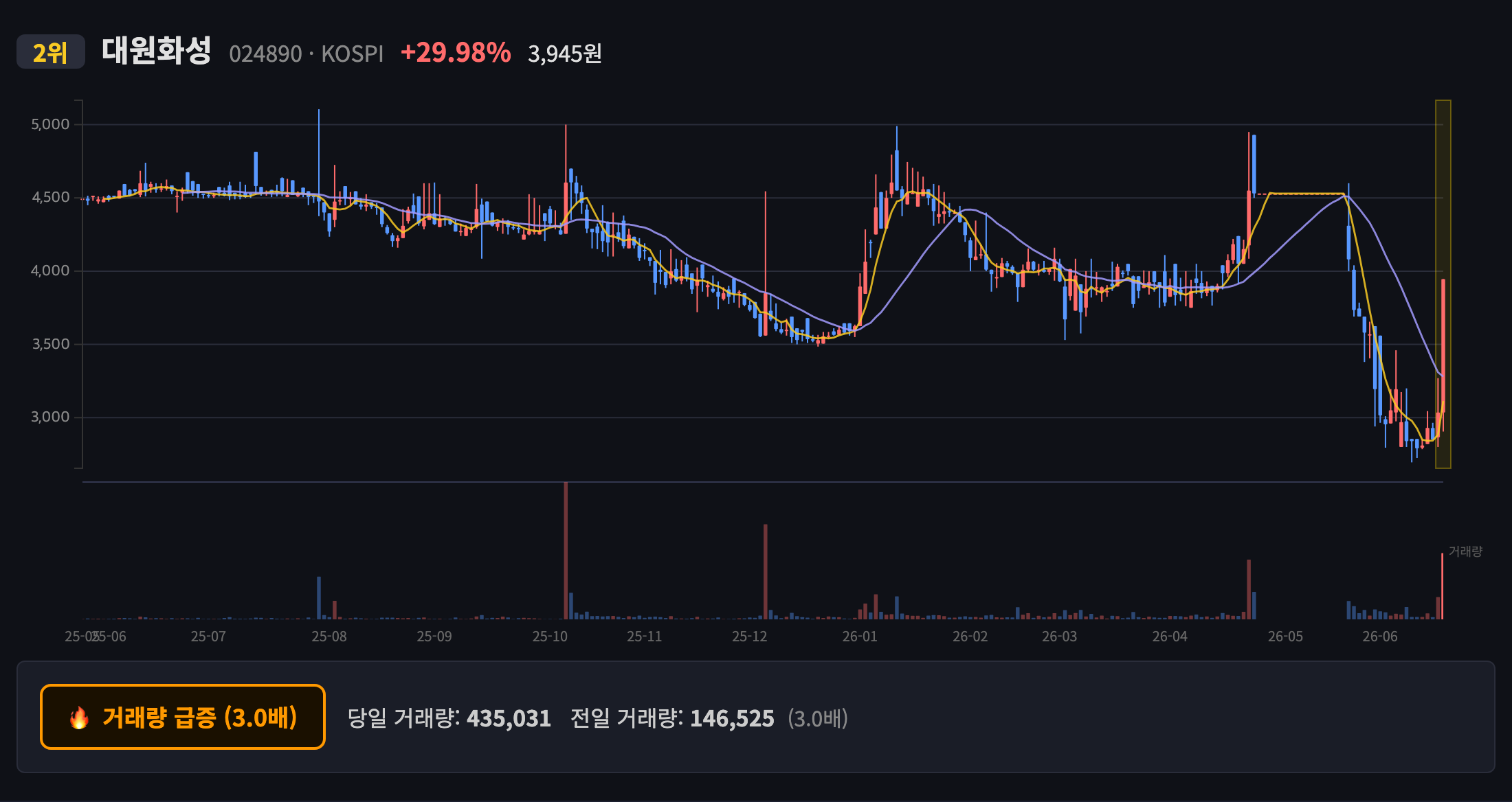 대원화성 일봉 차트