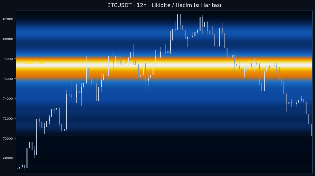 BTC Likidite Isı Haritası — hacim profili