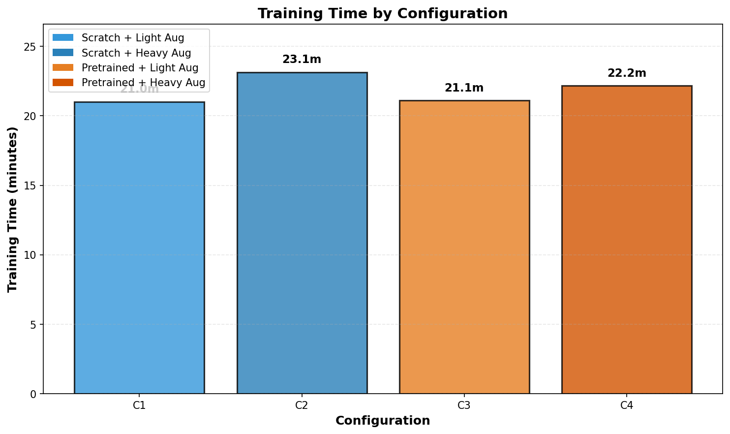 training_time_by_config.png
