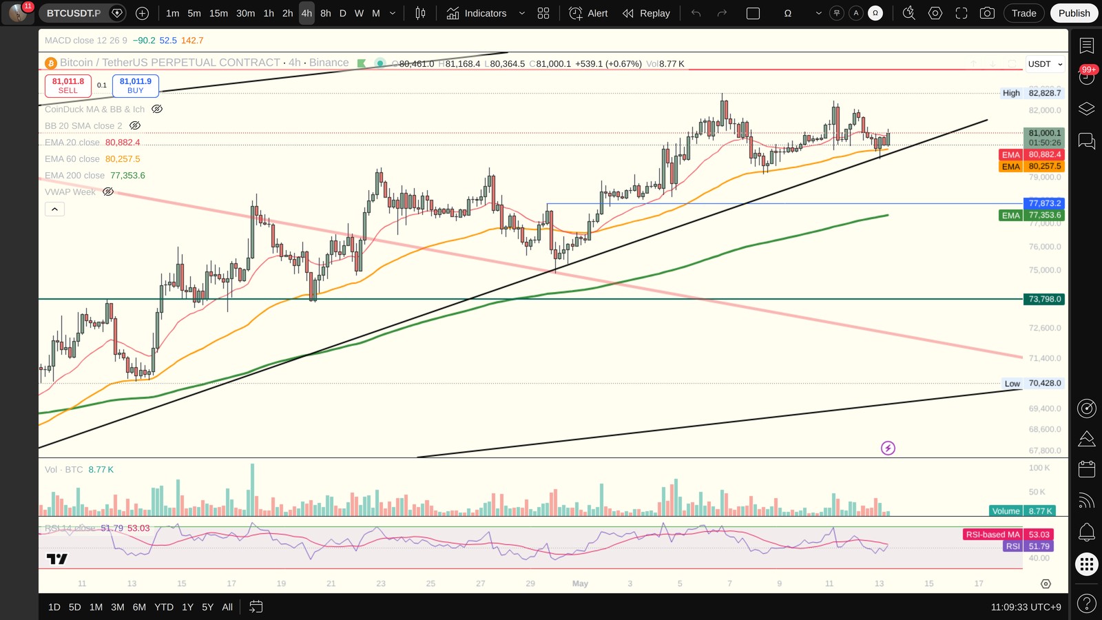 BTC 4시간봉 차트 (TradingView)