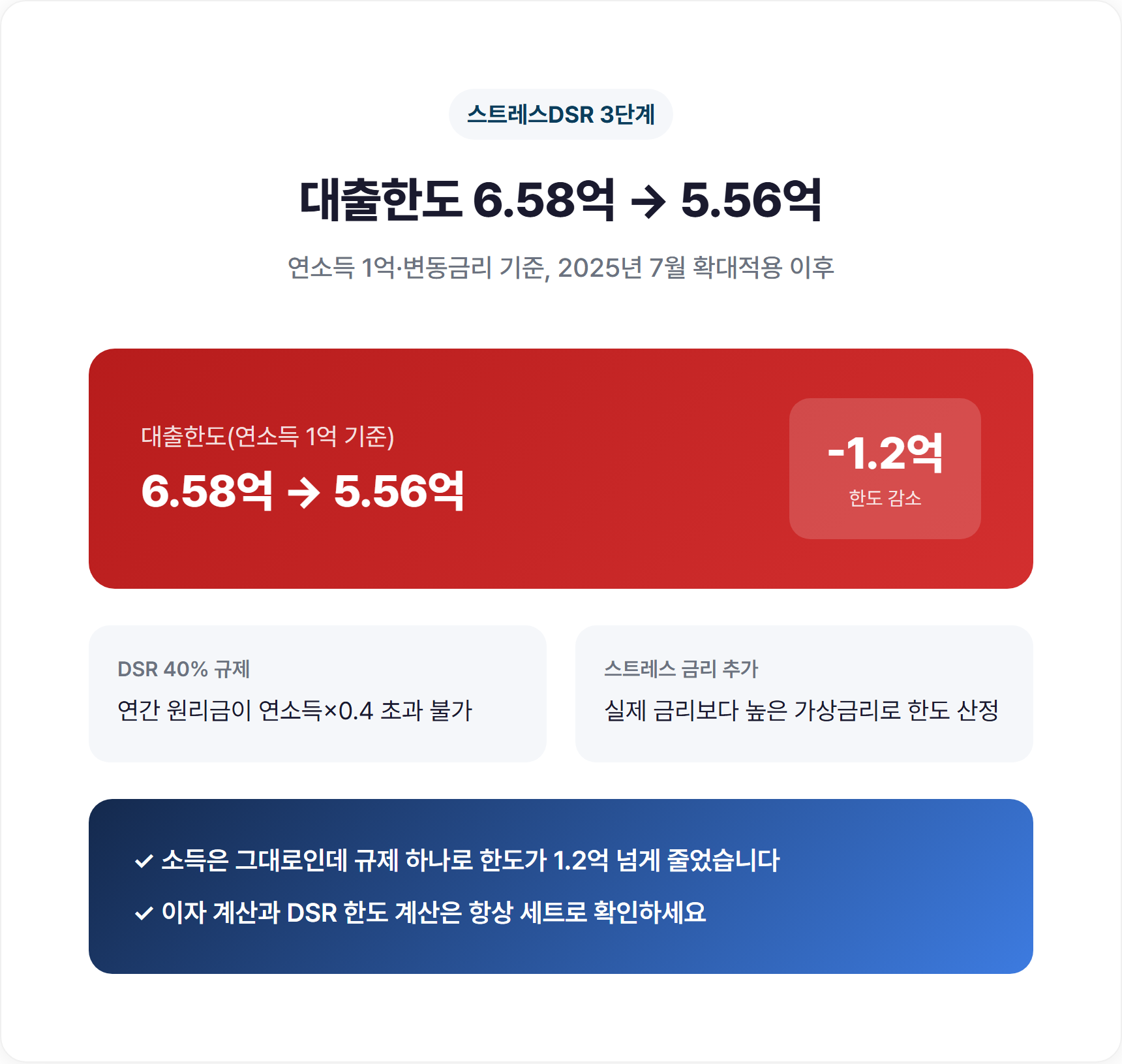 3. 스트레스DSR 3단계 반영, 대출한도 계산법