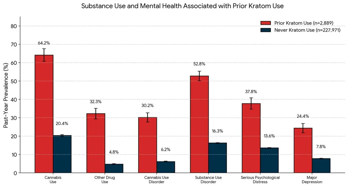 Kratom Use on the Rise Among Young Adults