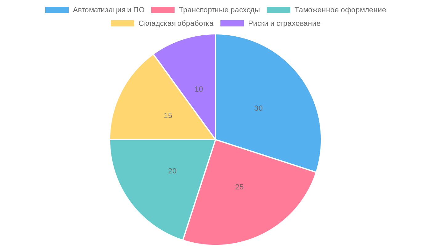 Структура затрат и процессов при доставке из Китая