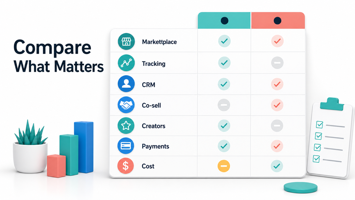 B2B SaaS platform scorecard covering marketplace, tracking, CRM, co-sell, creators, payments, and cost
