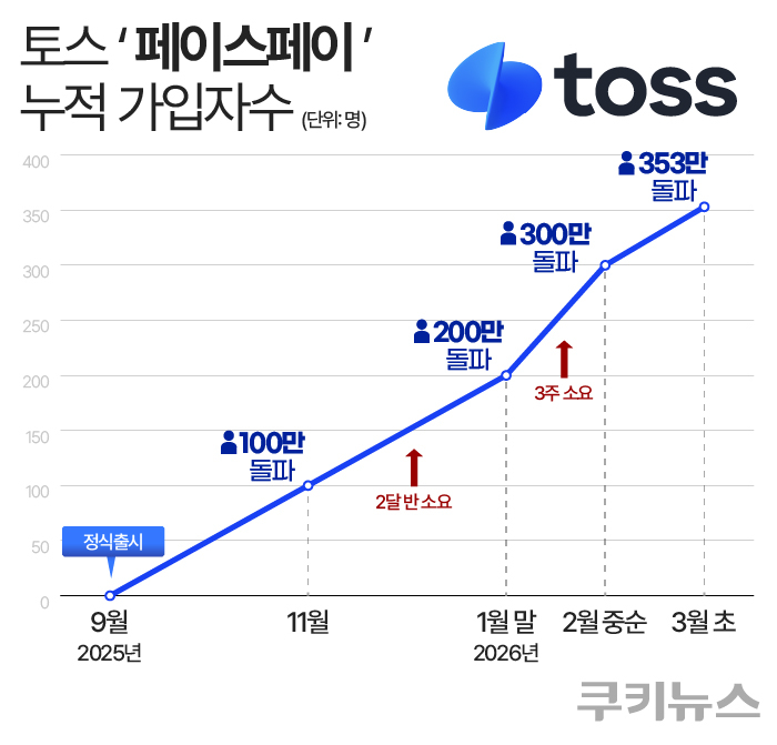 사용 가능 매장과 결제 한도