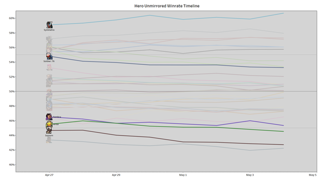 ow2-beta-winrate-chart