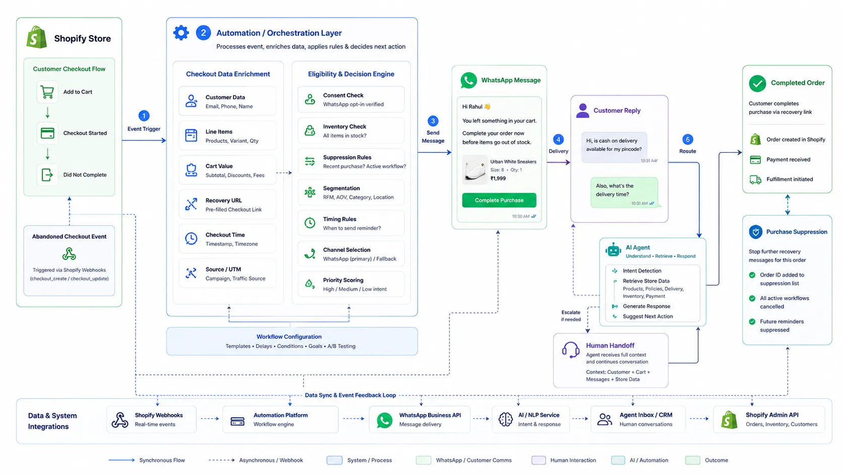 Shopify abandoned checkout automation architecture
