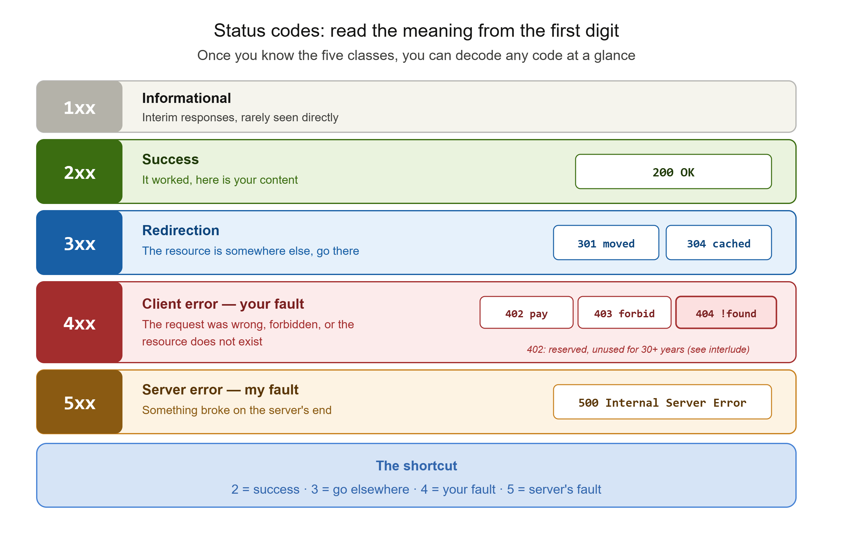 alt Status Code Classes