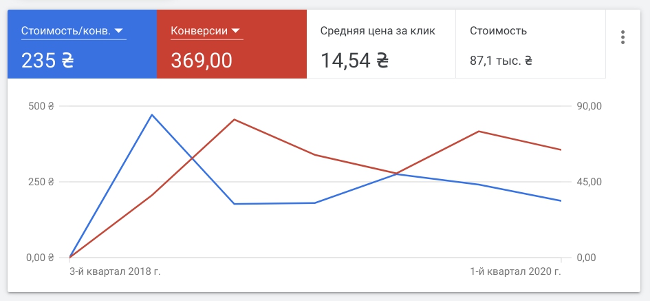 Дашборд Google Ads із загальними результатами кампаній: CPA, конверсії та середня ціна за клік