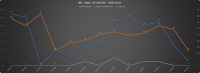 2018 10 01 SCR UR Report MS URs Open RLC UC.png