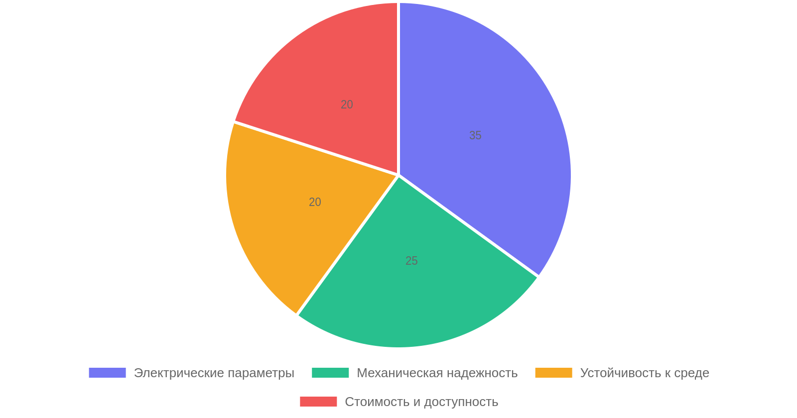 Критерии выбора компонентов