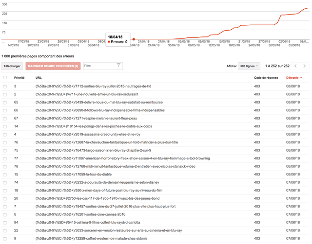 dc search console 403 errors