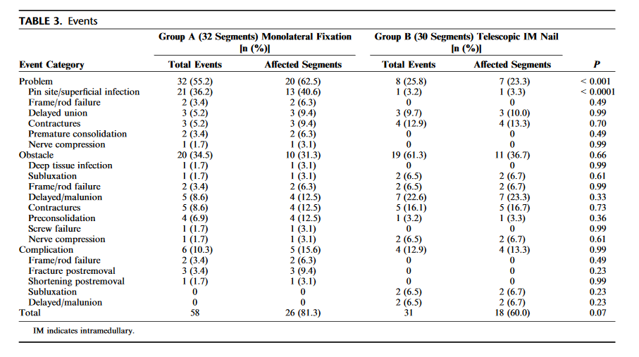 What method of Limb Lengthening is best? Internal Nail vs LON vs External Frames