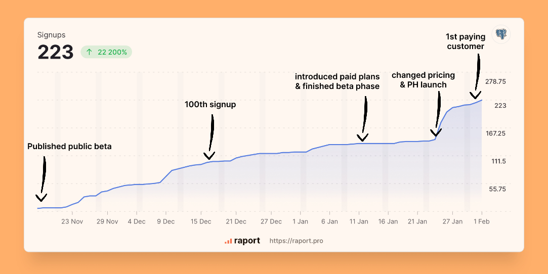 milestones of Raport