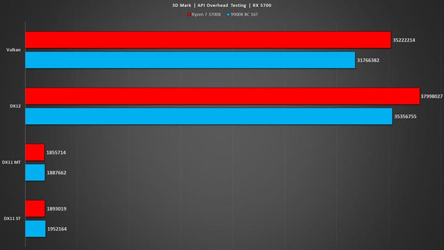 api-overhead-testing-rx-5700-benchmark