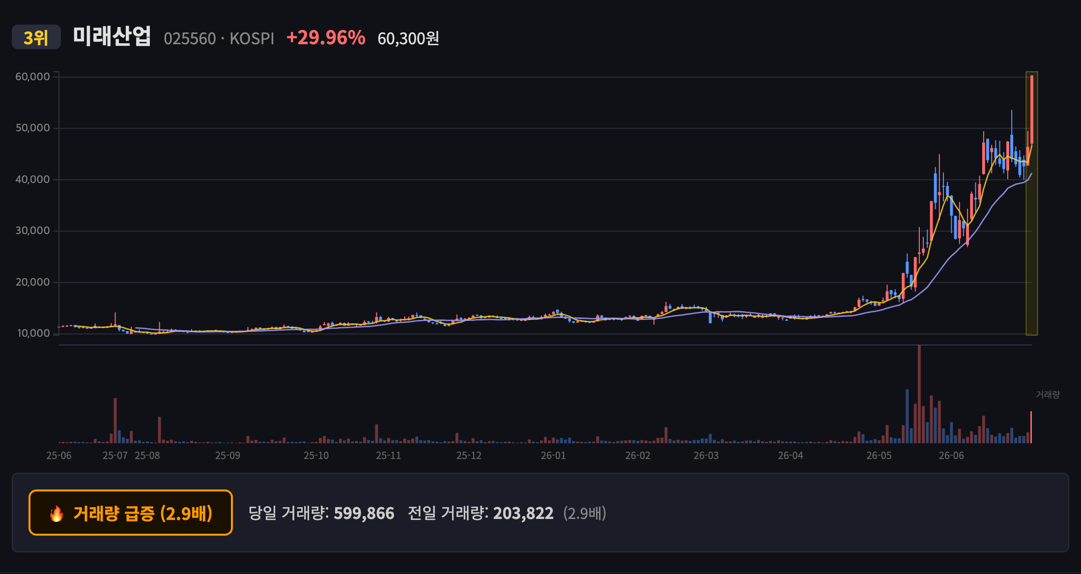 미래산업 일봉 차트