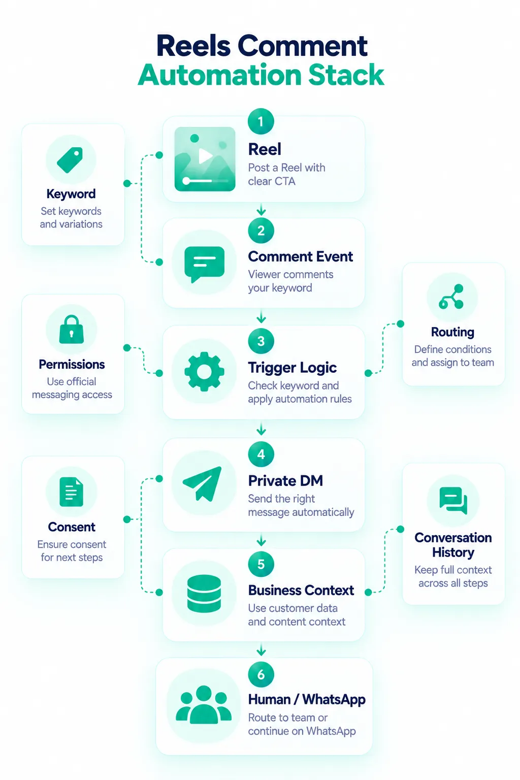 Meta-supported Instagram Reel comment automation architecture