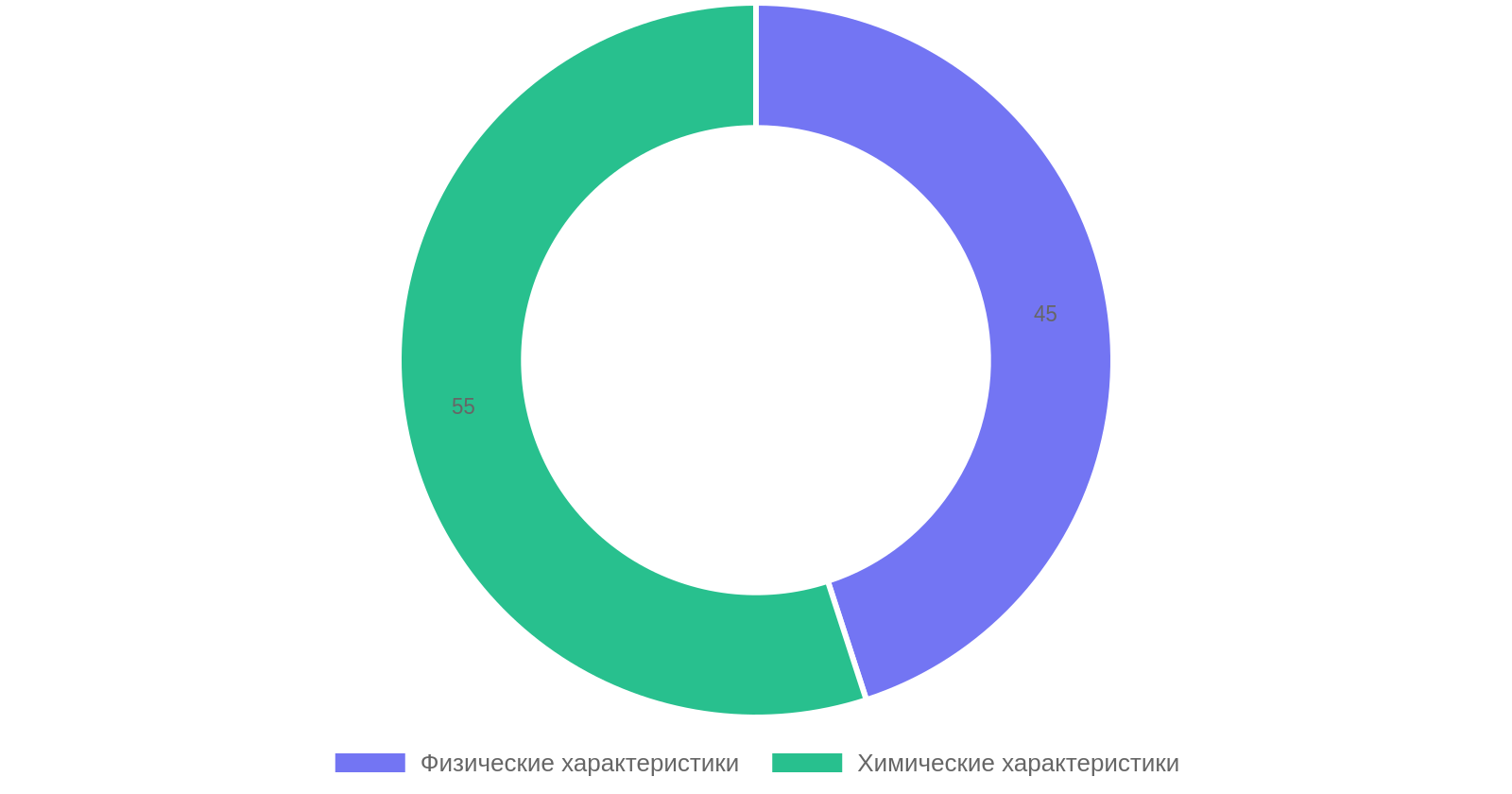 Оценка качества цемента