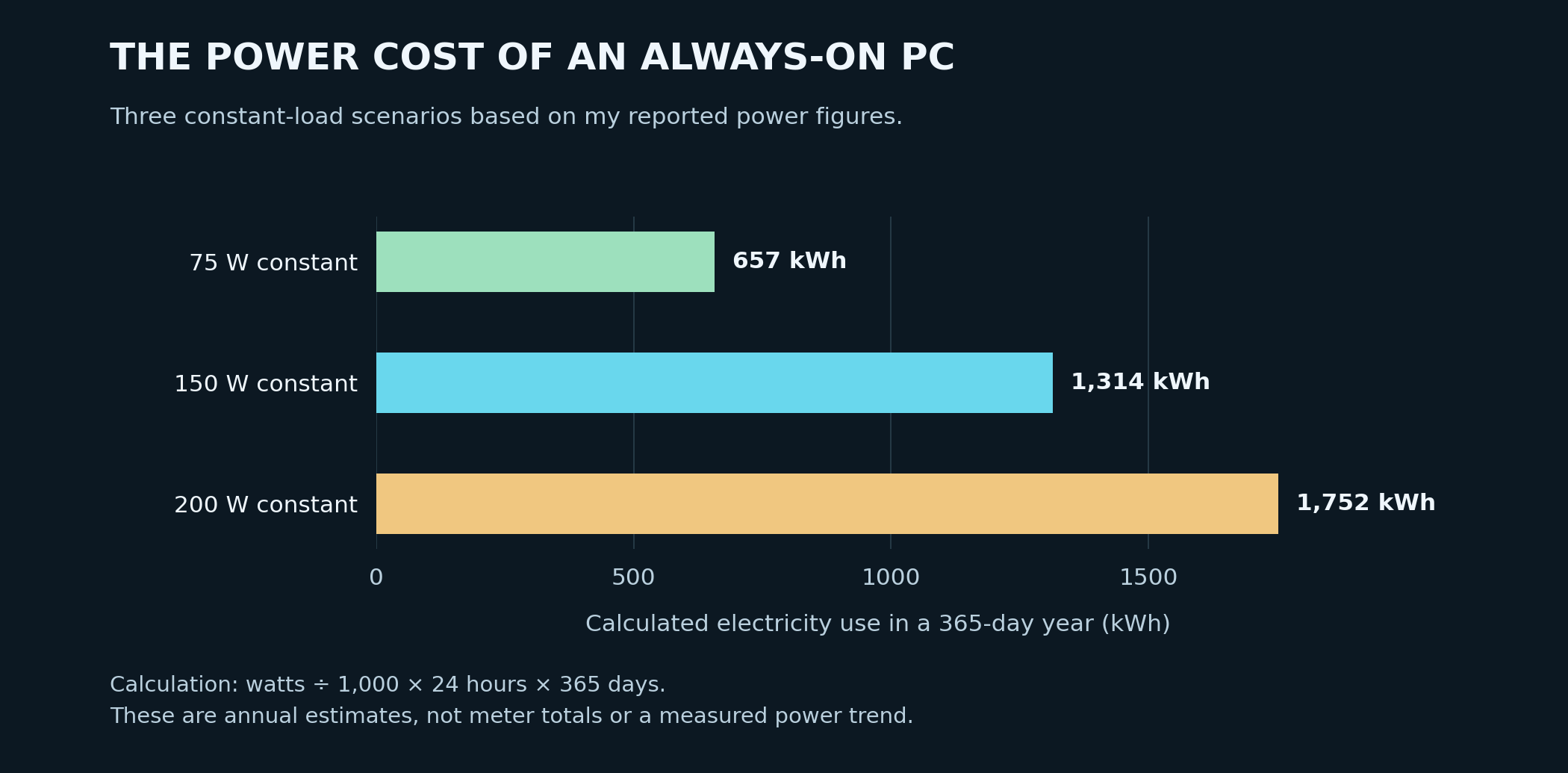 Bar chart of calculated annual electricity usage: 75 watts gives 657 kilowatt-hours, 150 watts gives 1314, and 200 watts gives 1752, assuming continuous constant load.