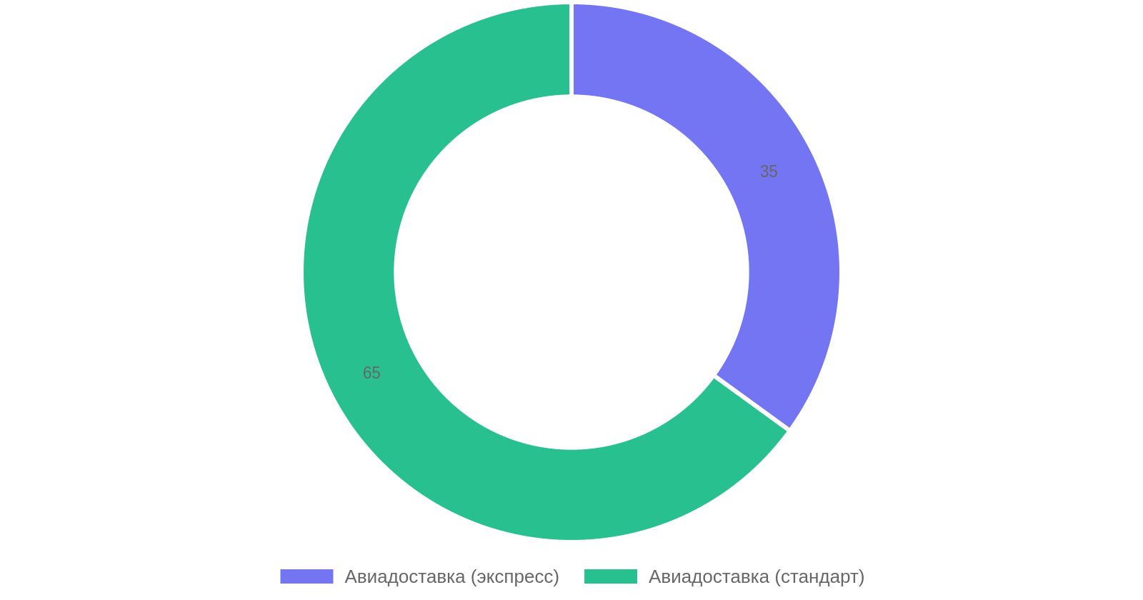 Распределение видов авиадоставки из Китая