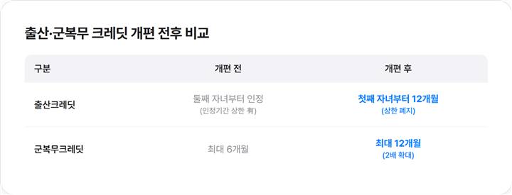 출산크레딧·군복무크레딧 개편 전후 비교 표