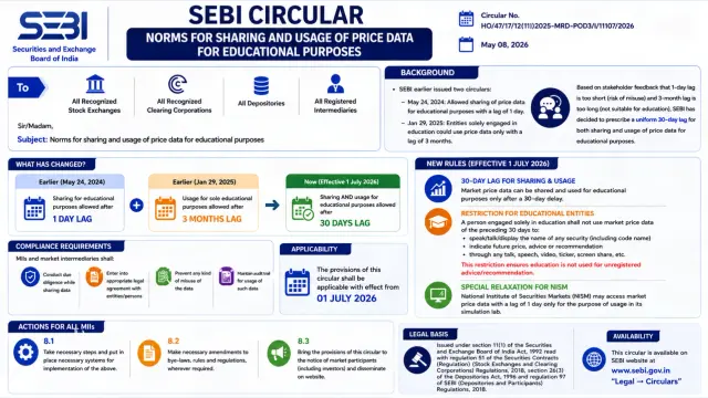 SEBI circular on price data usage.webp