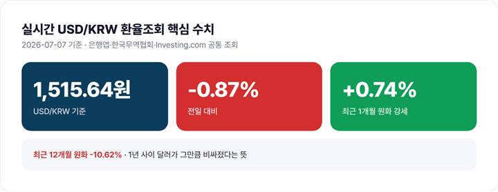 스마트폰 은행앱 환율조회 화면과 USD/KRW 환율 숫자 클로즈업