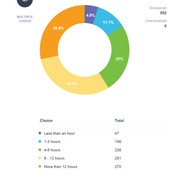Time-per-week