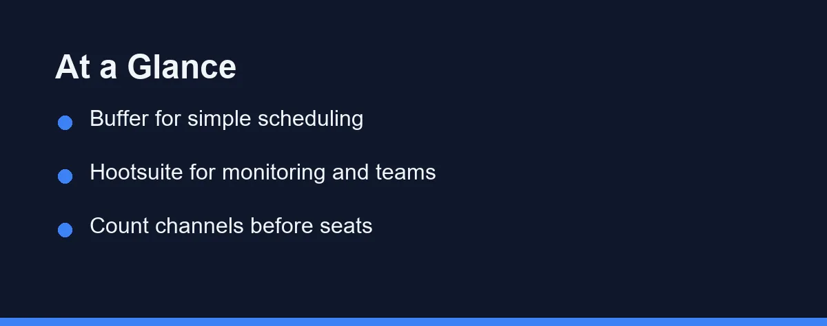 At a Glance: Buffer for simple scheduling; Hootsuite for monitoring and teams; Count channels before seats