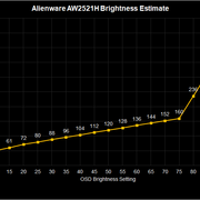 AW2521H Brightness