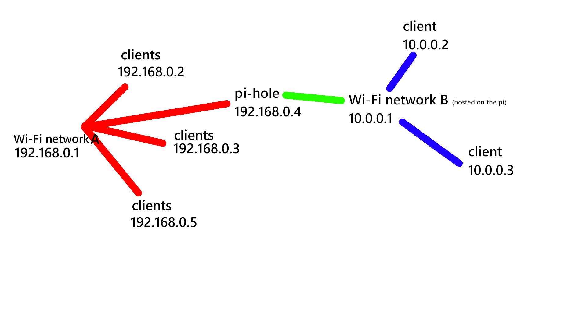 How do I do this? : r/pihole