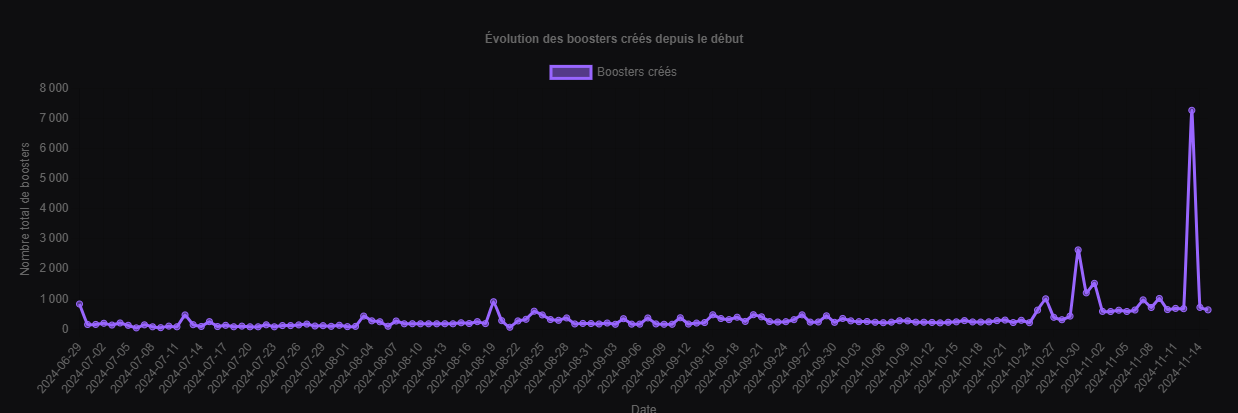 Stats des boosters créés sur Makolek