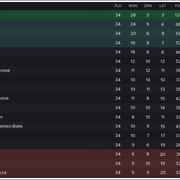 Ekstraklasa-standings