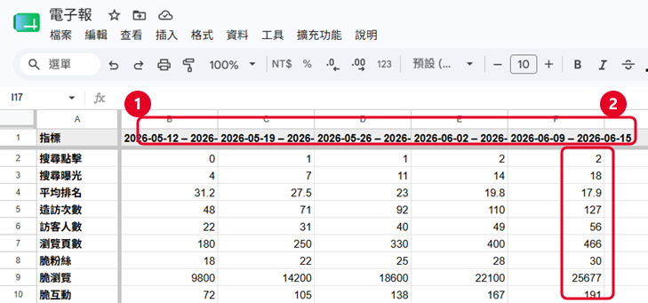 n8n 自動報表實際成果第二張：趨勢分頁，①每週往右加一欄的週標題列②最新一週欄，指標橫著看成長